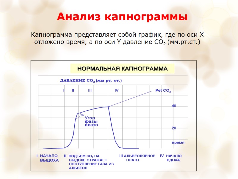 Анализ капнограммы Капнограмма представляет собой график, где по оси Х отложено время, а по